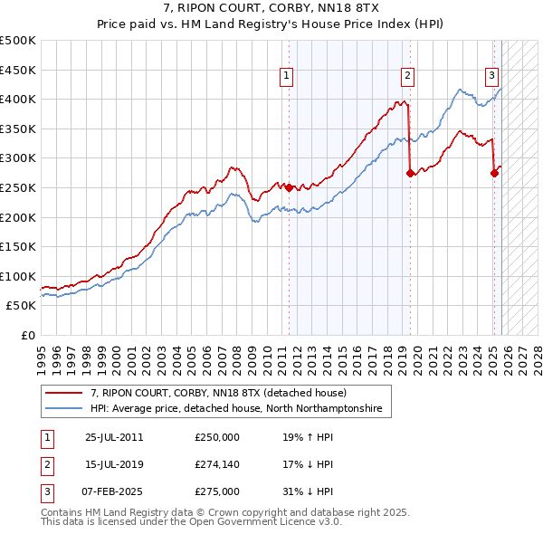 7, RIPON COURT, CORBY, NN18 8TX: Price paid vs HM Land Registry's House Price Index
