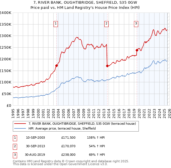 7, RIVER BANK, OUGHTIBRIDGE, SHEFFIELD, S35 0GW: Price paid vs HM Land Registry's House Price Index
