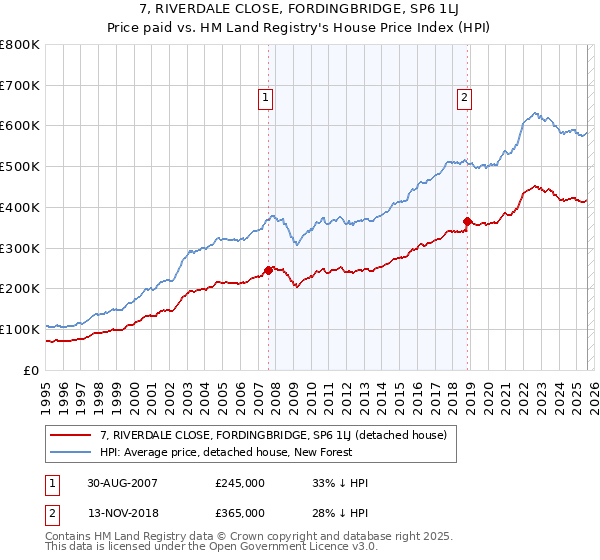 7, RIVERDALE CLOSE, FORDINGBRIDGE, SP6 1LJ: Price paid vs HM Land Registry's House Price Index