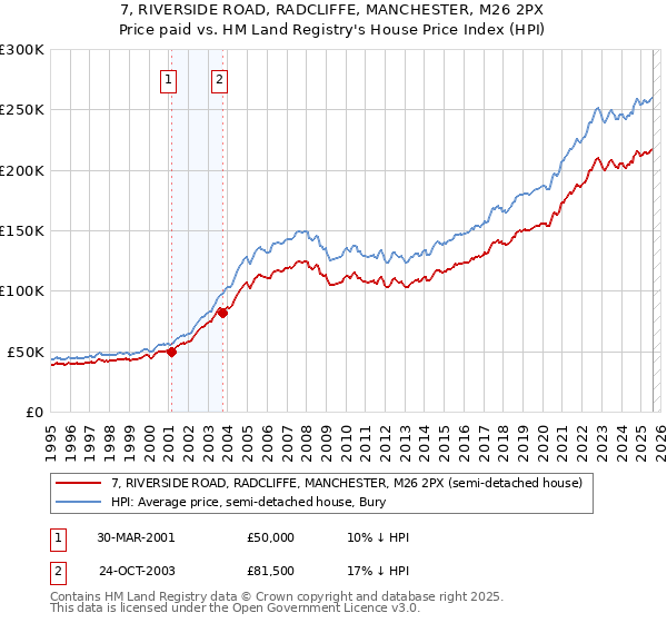 7, RIVERSIDE ROAD, RADCLIFFE, MANCHESTER, M26 2PX: Price paid vs HM Land Registry's House Price Index