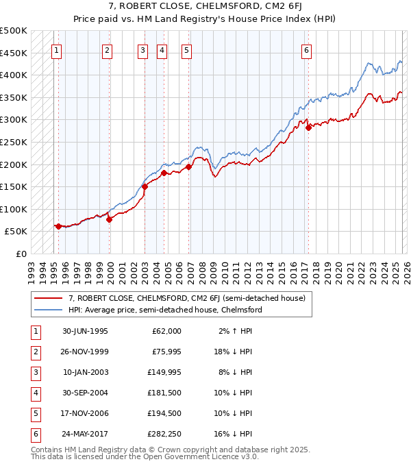7, ROBERT CLOSE, CHELMSFORD, CM2 6FJ: Price paid vs HM Land Registry's House Price Index