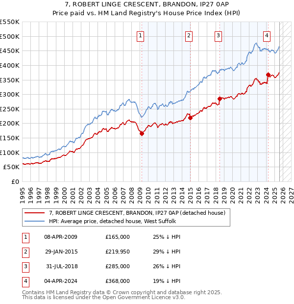 7, ROBERT LINGE CRESCENT, BRANDON, IP27 0AP: Price paid vs HM Land Registry's House Price Index