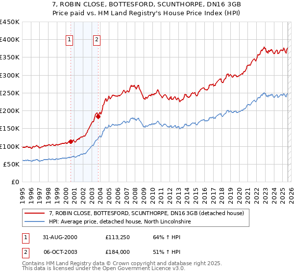 7, ROBIN CLOSE, BOTTESFORD, SCUNTHORPE, DN16 3GB: Price paid vs HM Land Registry's House Price Index