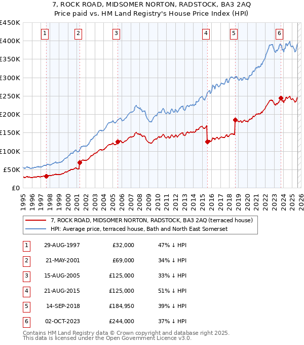 7, ROCK ROAD, MIDSOMER NORTON, RADSTOCK, BA3 2AQ: Price paid vs HM Land Registry's House Price Index