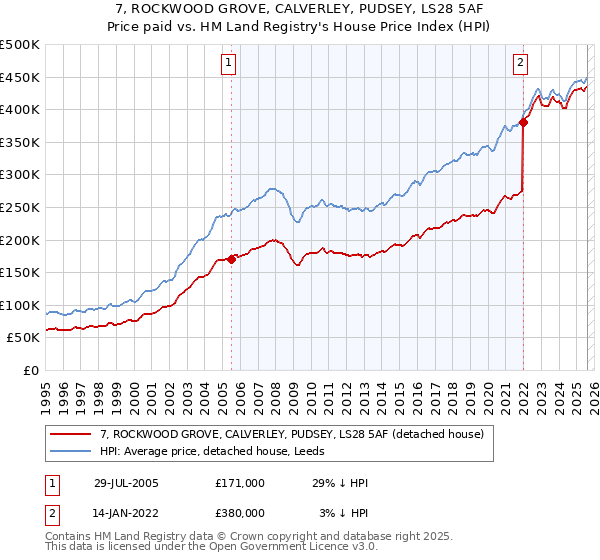 7, ROCKWOOD GROVE, CALVERLEY, PUDSEY, LS28 5AF: Price paid vs HM Land Registry's House Price Index