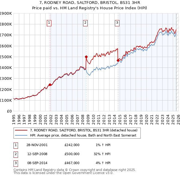 7, RODNEY ROAD, SALTFORD, BRISTOL, BS31 3HR: Price paid vs HM Land Registry's House Price Index