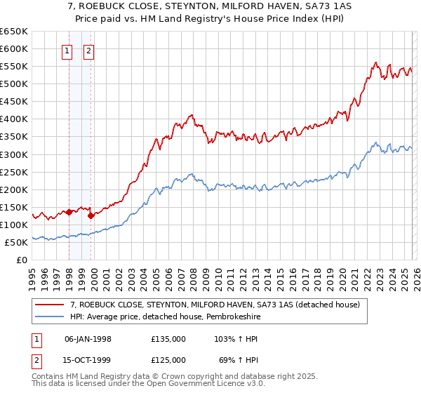 7, ROEBUCK CLOSE, STEYNTON, MILFORD HAVEN, SA73 1AS: Price paid vs HM Land Registry's House Price Index