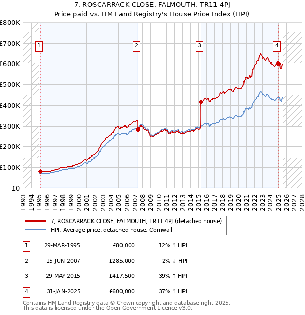7, ROSCARRACK CLOSE, FALMOUTH, TR11 4PJ: Price paid vs HM Land Registry's House Price Index