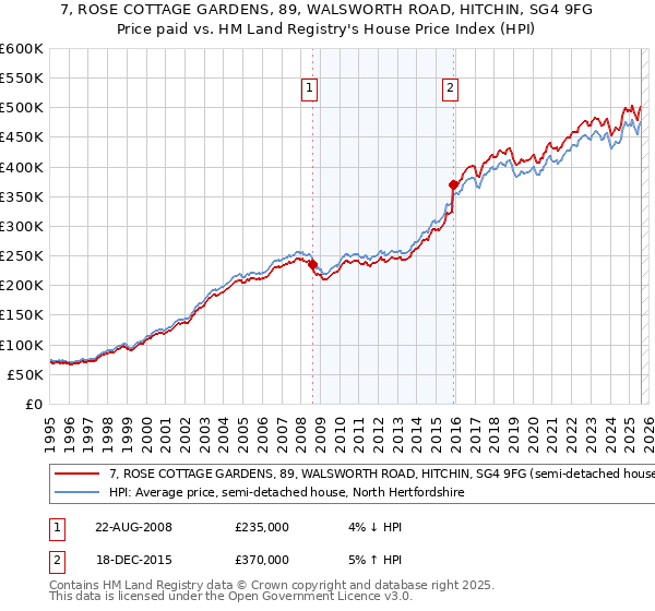7, ROSE COTTAGE GARDENS, 89, WALSWORTH ROAD, HITCHIN, SG4 9FG: Price paid vs HM Land Registry's House Price Index