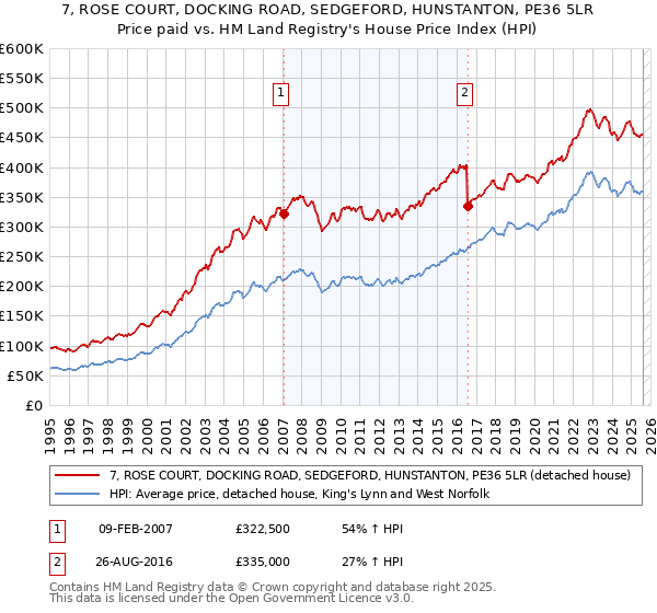 7, ROSE COURT, DOCKING ROAD, SEDGEFORD, HUNSTANTON, PE36 5LR: Price paid vs HM Land Registry's House Price Index