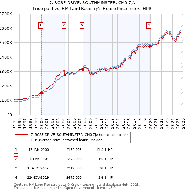 7, ROSE DRIVE, SOUTHMINSTER, CM0 7JA: Price paid vs HM Land Registry's House Price Index