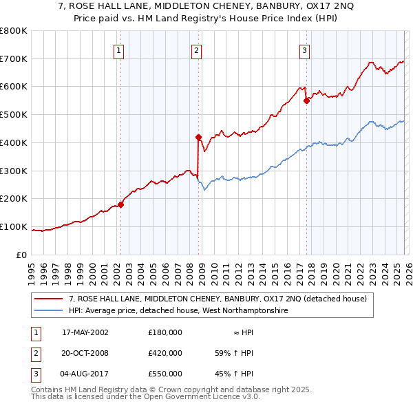 7, ROSE HALL LANE, MIDDLETON CHENEY, BANBURY, OX17 2NQ: Price paid vs HM Land Registry's House Price Index
