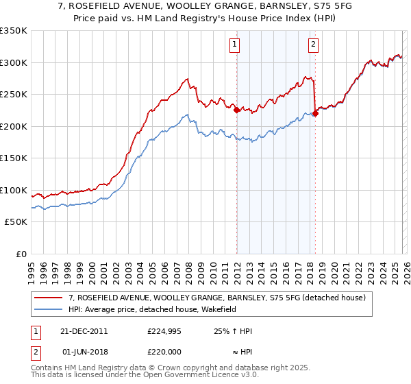 7, ROSEFIELD AVENUE, WOOLLEY GRANGE, BARNSLEY, S75 5FG: Price paid vs HM Land Registry's House Price Index