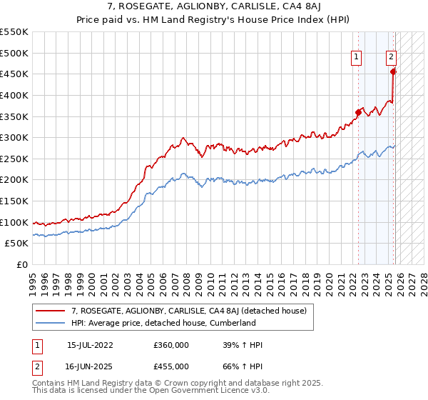 7, ROSEGATE, AGLIONBY, CARLISLE, CA4 8AJ: Price paid vs HM Land Registry's House Price Index