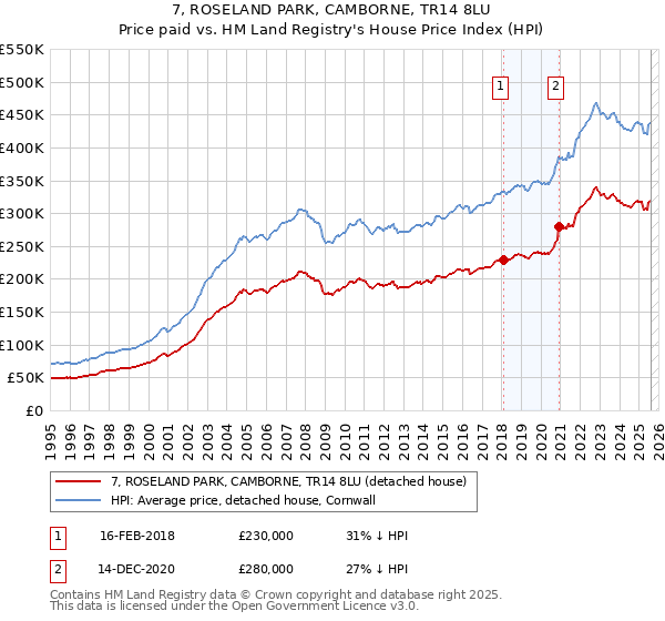 7, ROSELAND PARK, CAMBORNE, TR14 8LU: Price paid vs HM Land Registry's House Price Index
