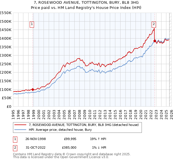 7, ROSEWOOD AVENUE, TOTTINGTON, BURY, BL8 3HG: Price paid vs HM Land Registry's House Price Index
