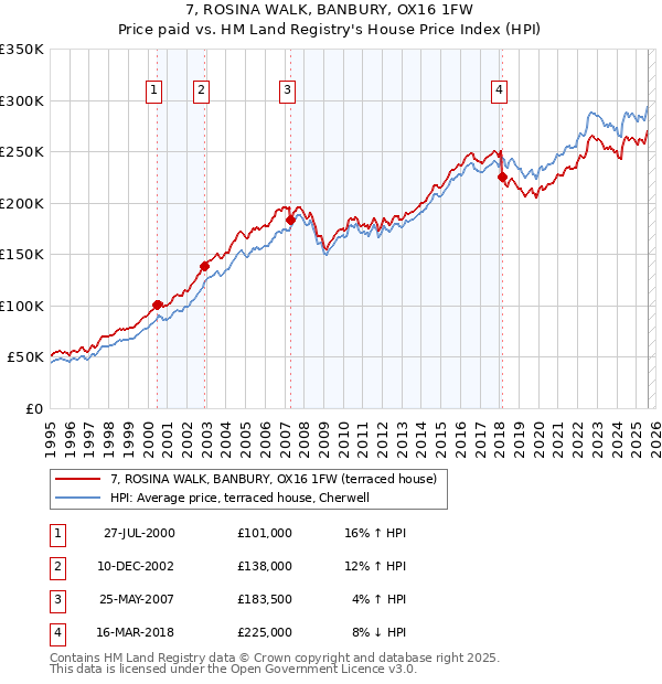 7, ROSINA WALK, BANBURY, OX16 1FW: Price paid vs HM Land Registry's House Price Index