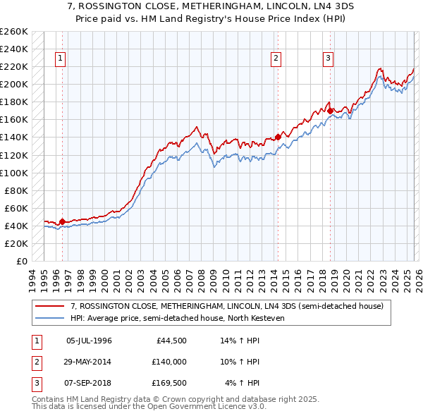 7, ROSSINGTON CLOSE, METHERINGHAM, LINCOLN, LN4 3DS: Price paid vs HM Land Registry's House Price Index