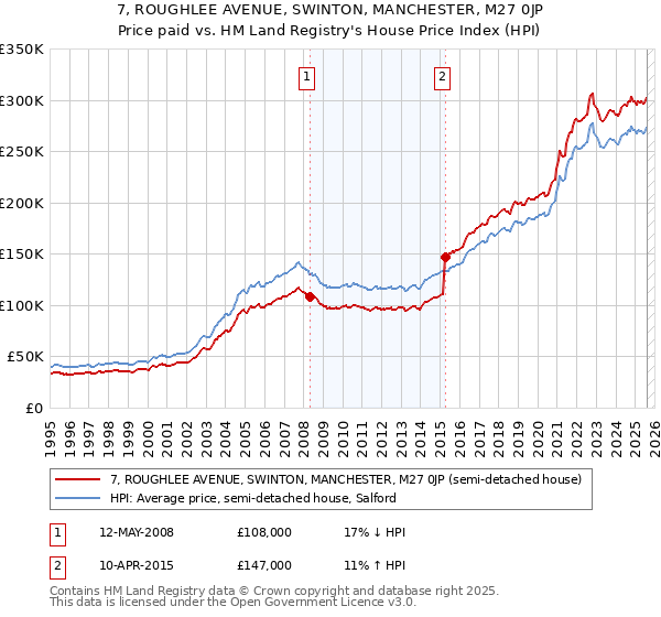 7, ROUGHLEE AVENUE, SWINTON, MANCHESTER, M27 0JP: Price paid vs HM Land Registry's House Price Index