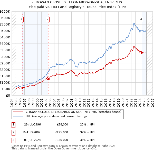 7, ROWAN CLOSE, ST LEONARDS-ON-SEA, TN37 7HS: Price paid vs HM Land Registry's House Price Index