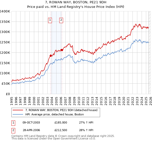 7, ROWAN WAY, BOSTON, PE21 9DH: Price paid vs HM Land Registry's House Price Index