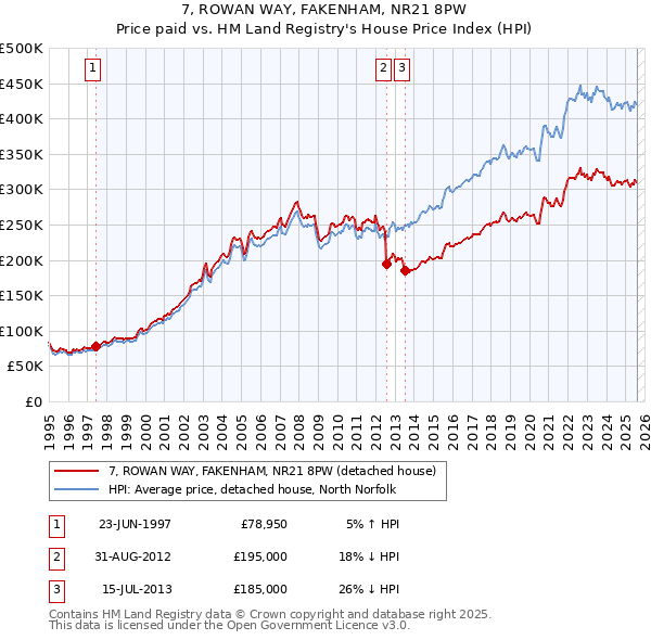 7, ROWAN WAY, FAKENHAM, NR21 8PW: Price paid vs HM Land Registry's House Price Index