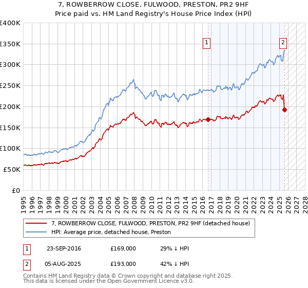 7, ROWBERROW CLOSE, FULWOOD, PRESTON, PR2 9HF: Price paid vs HM Land Registry's House Price Index