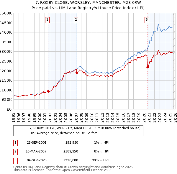 7, ROXBY CLOSE, WORSLEY, MANCHESTER, M28 0RW: Price paid vs HM Land Registry's House Price Index