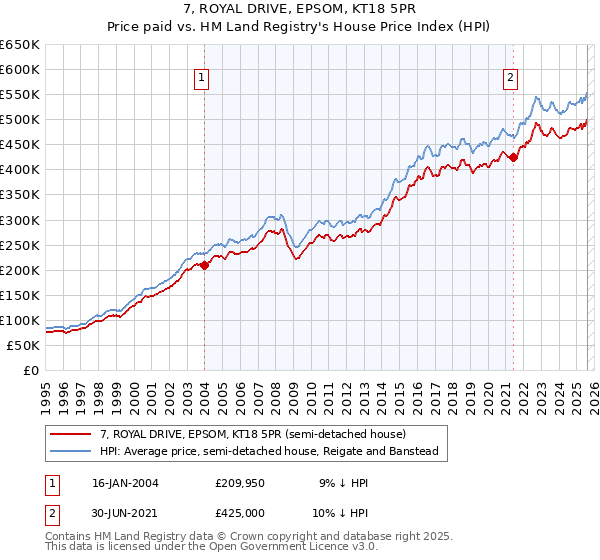 7, ROYAL DRIVE, EPSOM, KT18 5PR: Price paid vs HM Land Registry's House Price Index