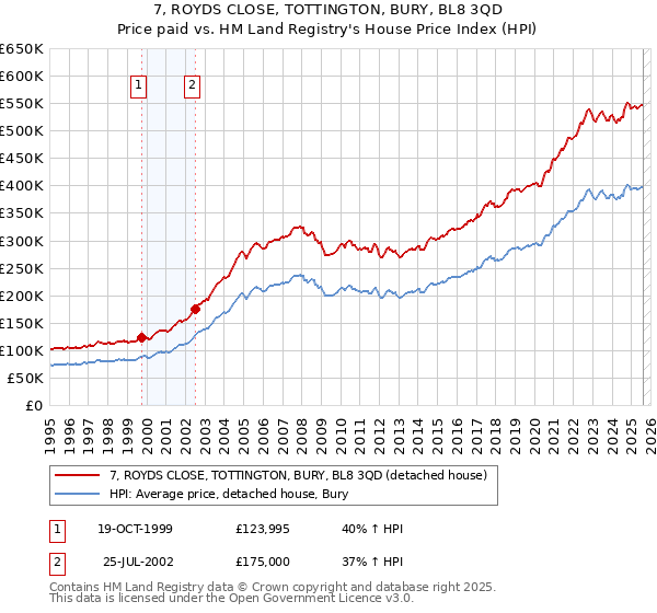 7, ROYDS CLOSE, TOTTINGTON, BURY, BL8 3QD: Price paid vs HM Land Registry's House Price Index