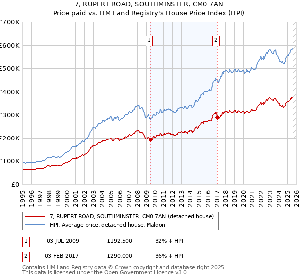 7, RUPERT ROAD, SOUTHMINSTER, CM0 7AN: Price paid vs HM Land Registry's House Price Index