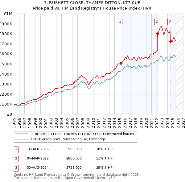 7, RUSHETT CLOSE, THAMES DITTON, KT7 0UR: Price paid vs HM Land Registry's House Price Index
