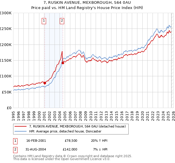 7, RUSKIN AVENUE, MEXBOROUGH, S64 0AU: Price paid vs HM Land Registry's House Price Index