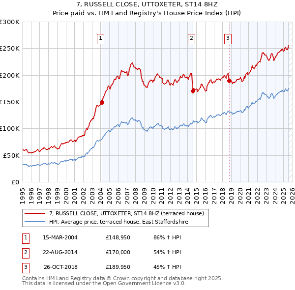7, RUSSELL CLOSE, UTTOXETER, ST14 8HZ: Price paid vs HM Land Registry's House Price Index