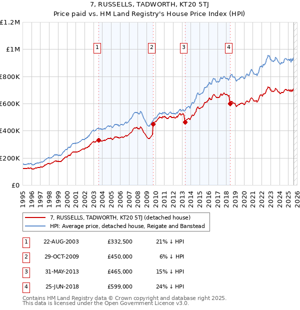 7, RUSSELLS, TADWORTH, KT20 5TJ: Price paid vs HM Land Registry's House Price Index