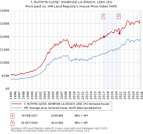 7, RUTHYN CLOSE, ASHBY-DE-LA-ZOUCH, LE65 1FU: Price paid vs HM Land Registry's House Price Index