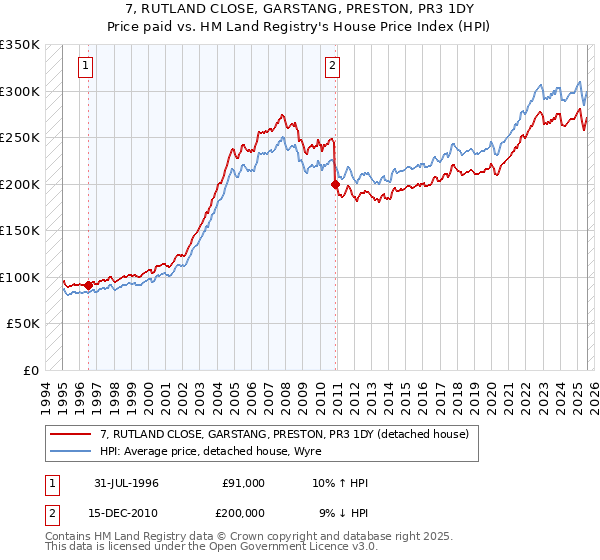 7, RUTLAND CLOSE, GARSTANG, PRESTON, PR3 1DY: Price paid vs HM Land Registry's House Price Index