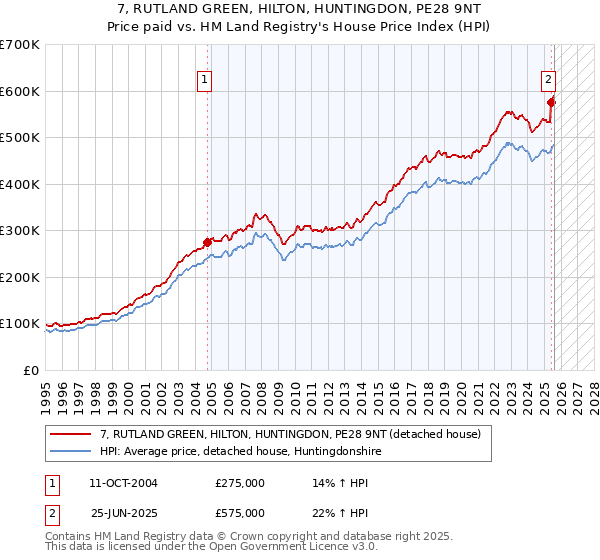 7, RUTLAND GREEN, HILTON, HUNTINGDON, PE28 9NT: Price paid vs HM Land Registry's House Price Index