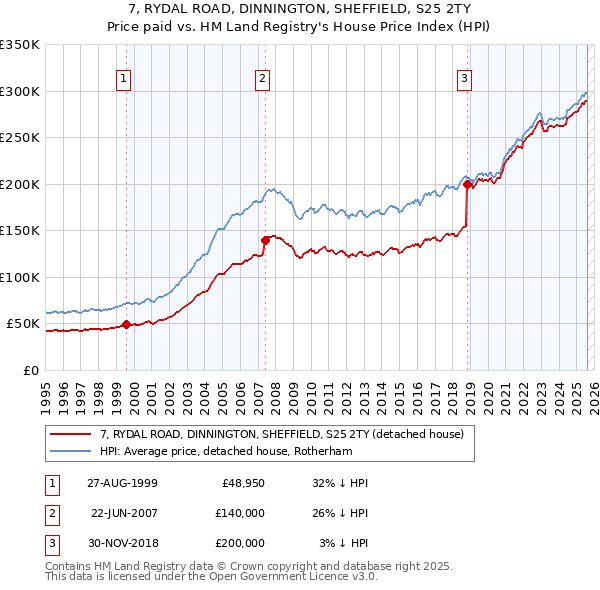 7, RYDAL ROAD, DINNINGTON, SHEFFIELD, S25 2TY: Price paid vs HM Land Registry's House Price Index