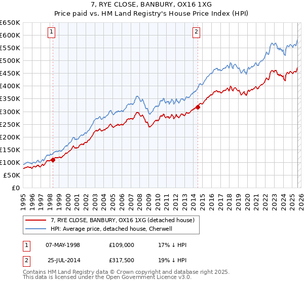 7, RYE CLOSE, BANBURY, OX16 1XG: Price paid vs HM Land Registry's House Price Index