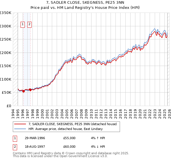7, SADLER CLOSE, SKEGNESS, PE25 3NN: Price paid vs HM Land Registry's House Price Index