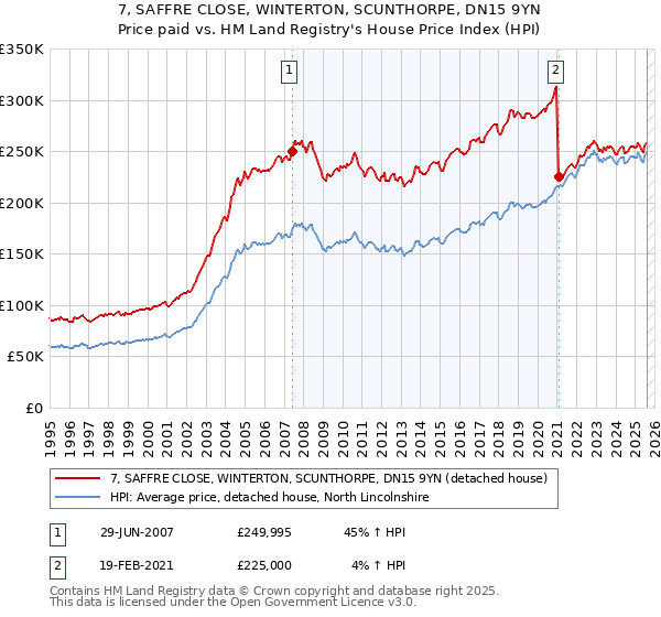 7, SAFFRE CLOSE, WINTERTON, SCUNTHORPE, DN15 9YN: Price paid vs HM Land Registry's House Price Index
