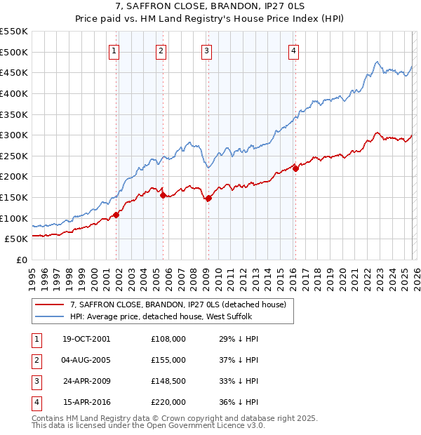 7, SAFFRON CLOSE, BRANDON, IP27 0LS: Price paid vs HM Land Registry's House Price Index