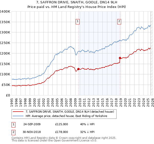 7, SAFFRON DRIVE, SNAITH, GOOLE, DN14 9LH: Price paid vs HM Land Registry's House Price Index
