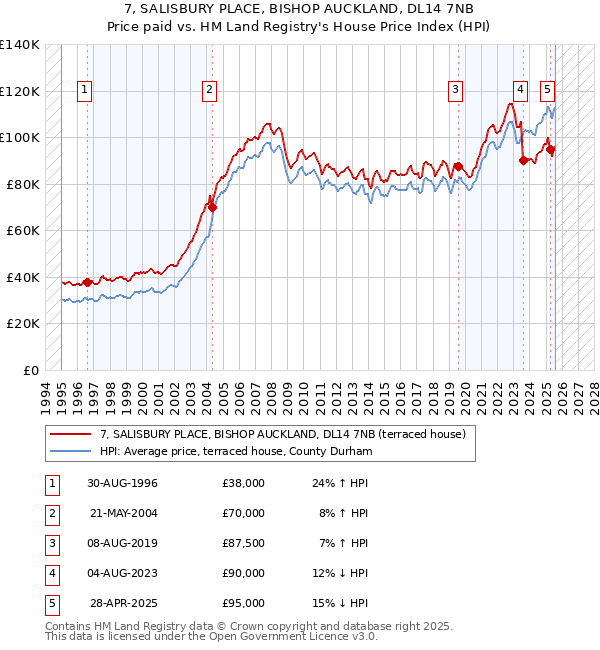 7, SALISBURY PLACE, BISHOP AUCKLAND, DL14 7NB: Price paid vs HM Land Registry's House Price Index