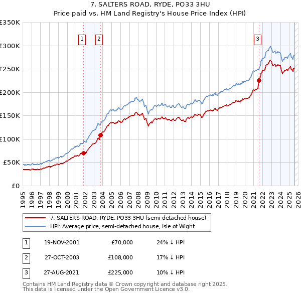 7, SALTERS ROAD, RYDE, PO33 3HU: Price paid vs HM Land Registry's House Price Index