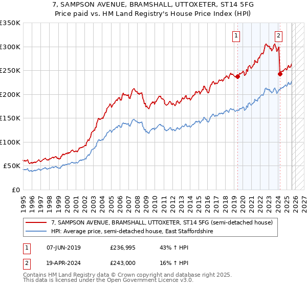 7, SAMPSON AVENUE, BRAMSHALL, UTTOXETER, ST14 5FG: Price paid vs HM Land Registry's House Price Index