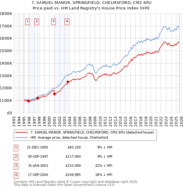 7, SAMUEL MANOR, SPRINGFIELD, CHELMSFORD, CM2 6PU: Price paid vs HM Land Registry's House Price Index