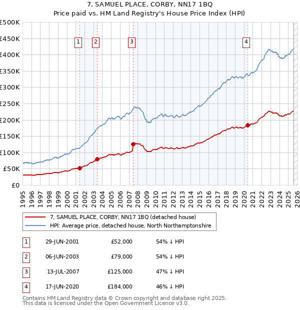 7, SAMUEL PLACE, CORBY, NN17 1BQ: Price paid vs HM Land Registry's House Price Index