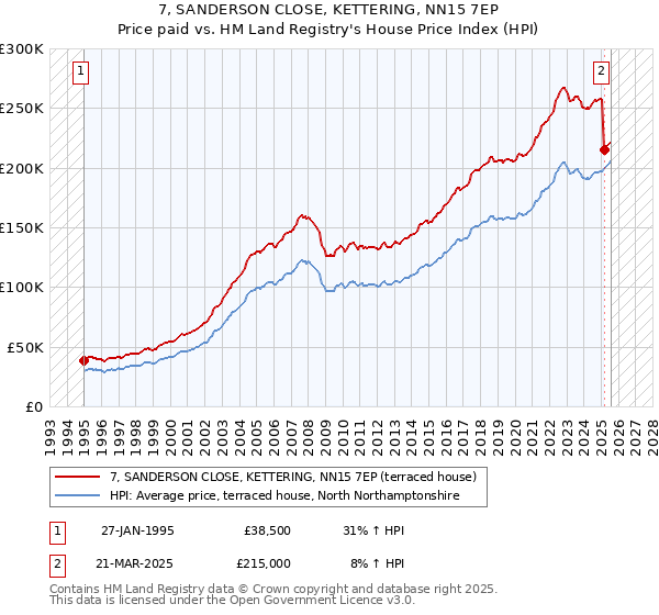 7, SANDERSON CLOSE, KETTERING, NN15 7EP: Price paid vs HM Land Registry's House Price Index